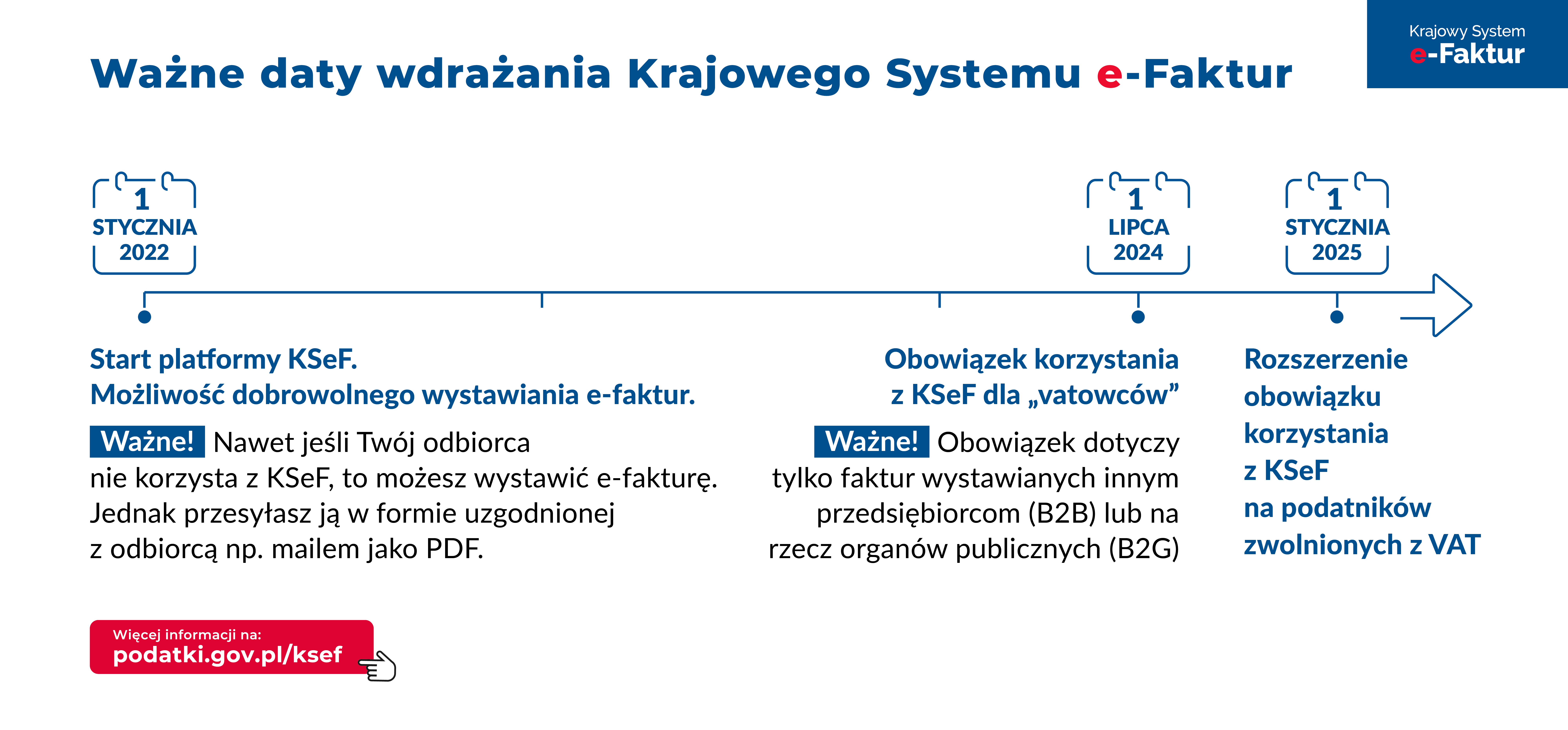 grafika przedstawiająca harmonogram wdrażania Krajowego Systemu e-Faktur